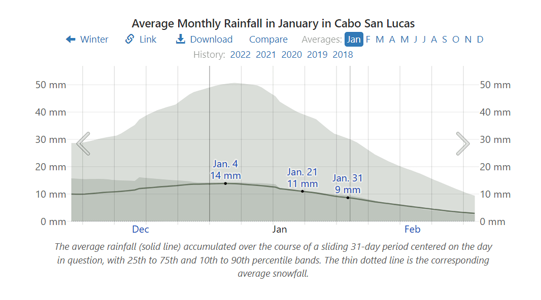 Average rainfall in January in Cabo San Lucas