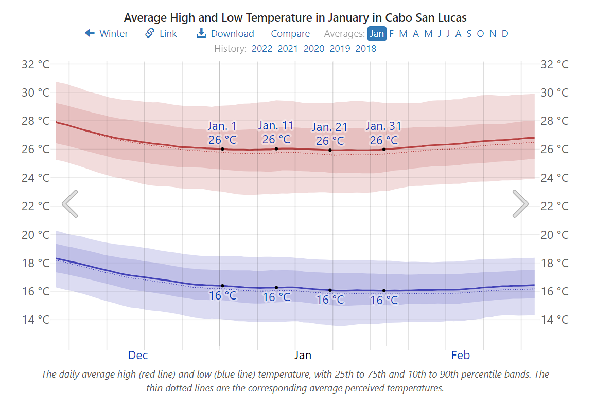 Average January temperature in Cabo San Lucas, Mexico