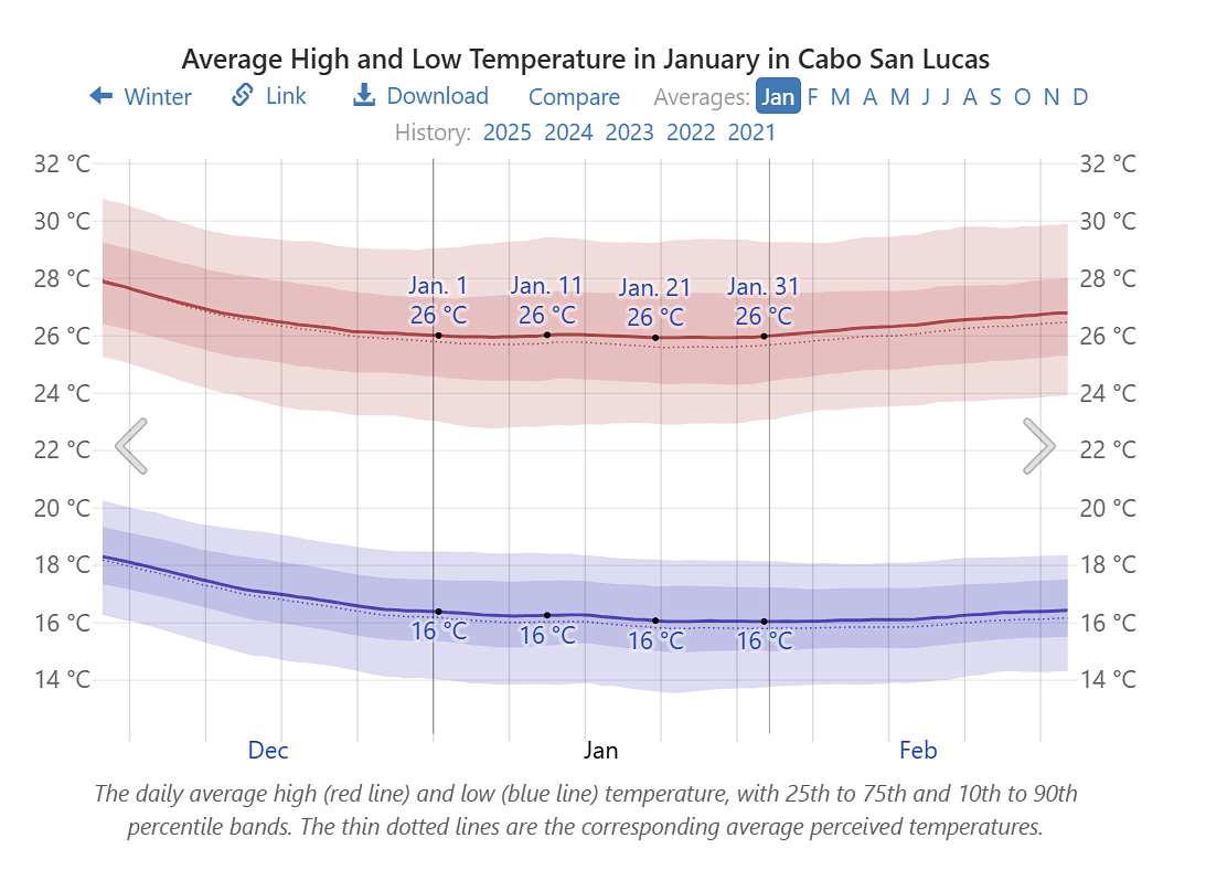 Average temperatures in January in Cabo San Lucas