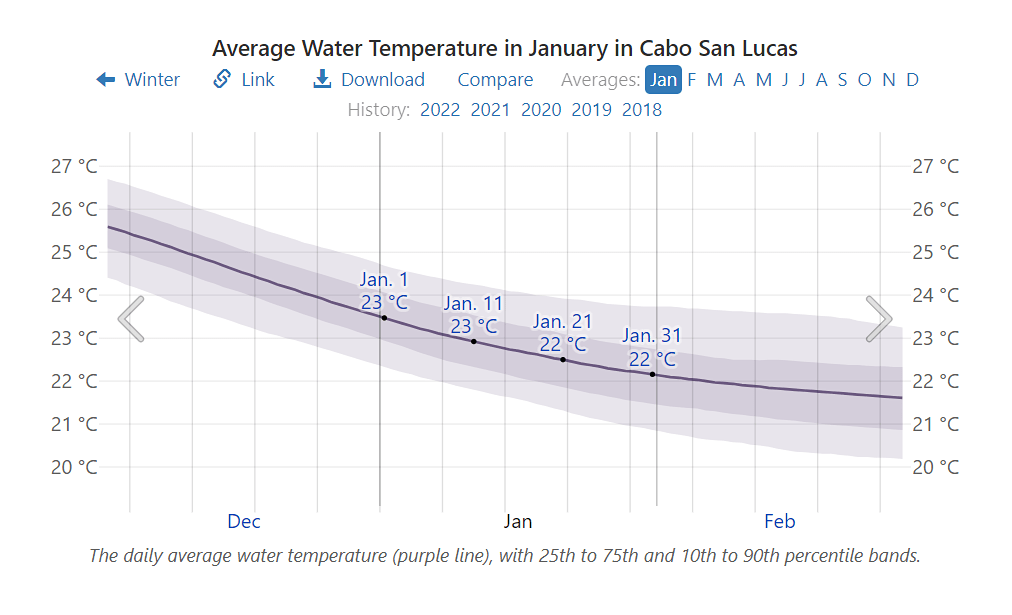 Graph showing the average sea temperature in Cabo in January