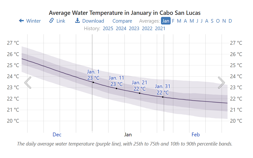 Average water temperatures in Cabo in January