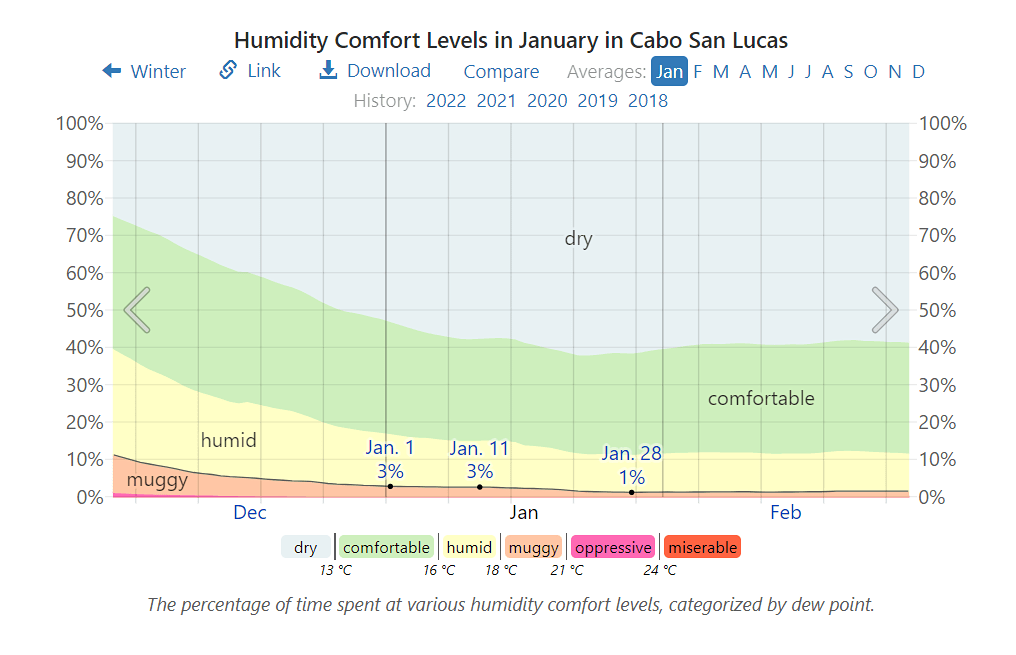 Graph showing the humidity in Cabo in January