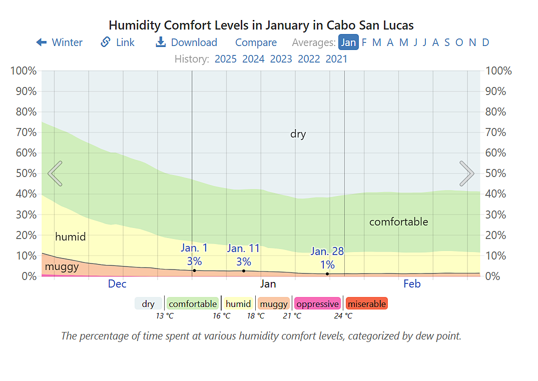 Average humidity in Cabo in January