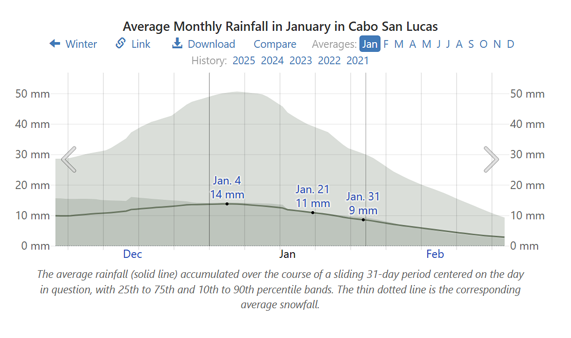 Average rainfall in Cabo in January