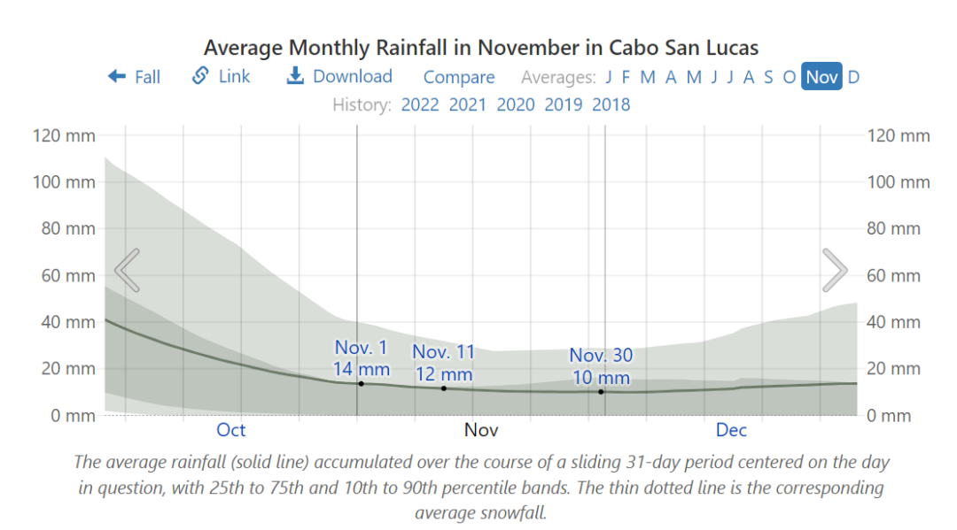 Visiting Cabo in November (Weather + Activities) Cabo Visitor