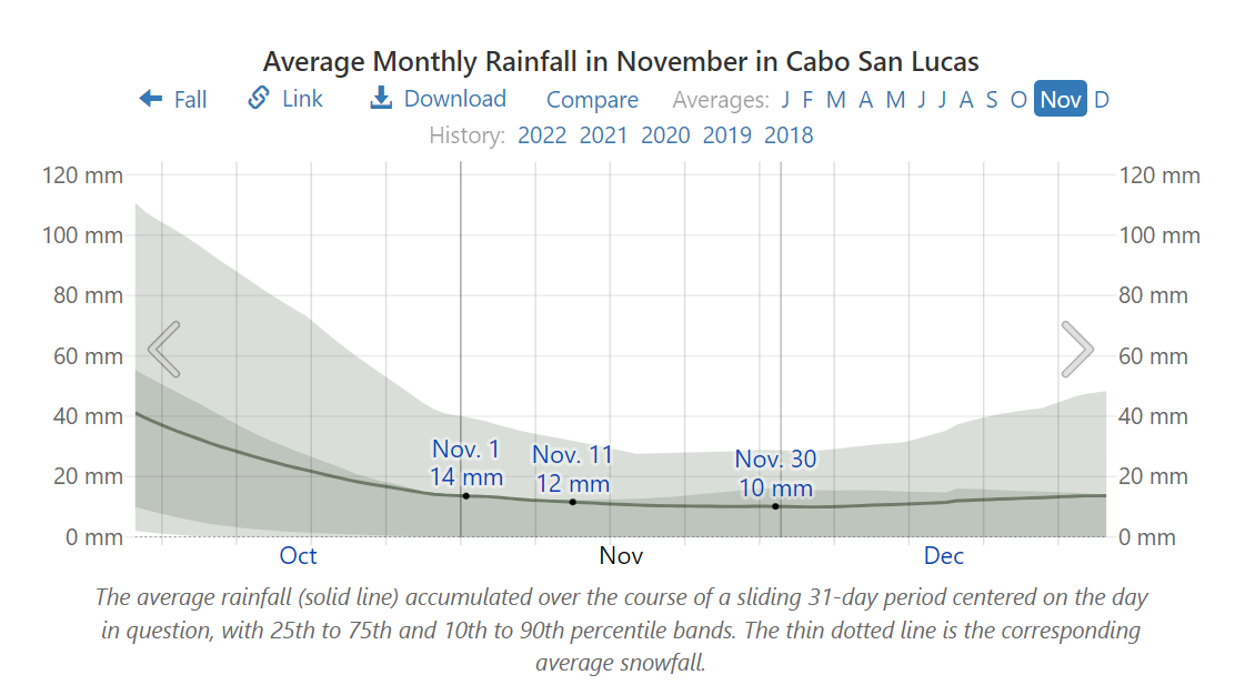 Chart showing the average rainfall in November in Cabo
