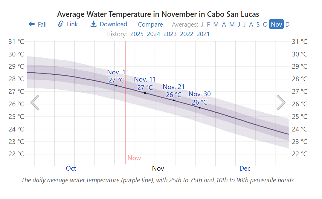 Average water temperature in November in Cabo San Lucas