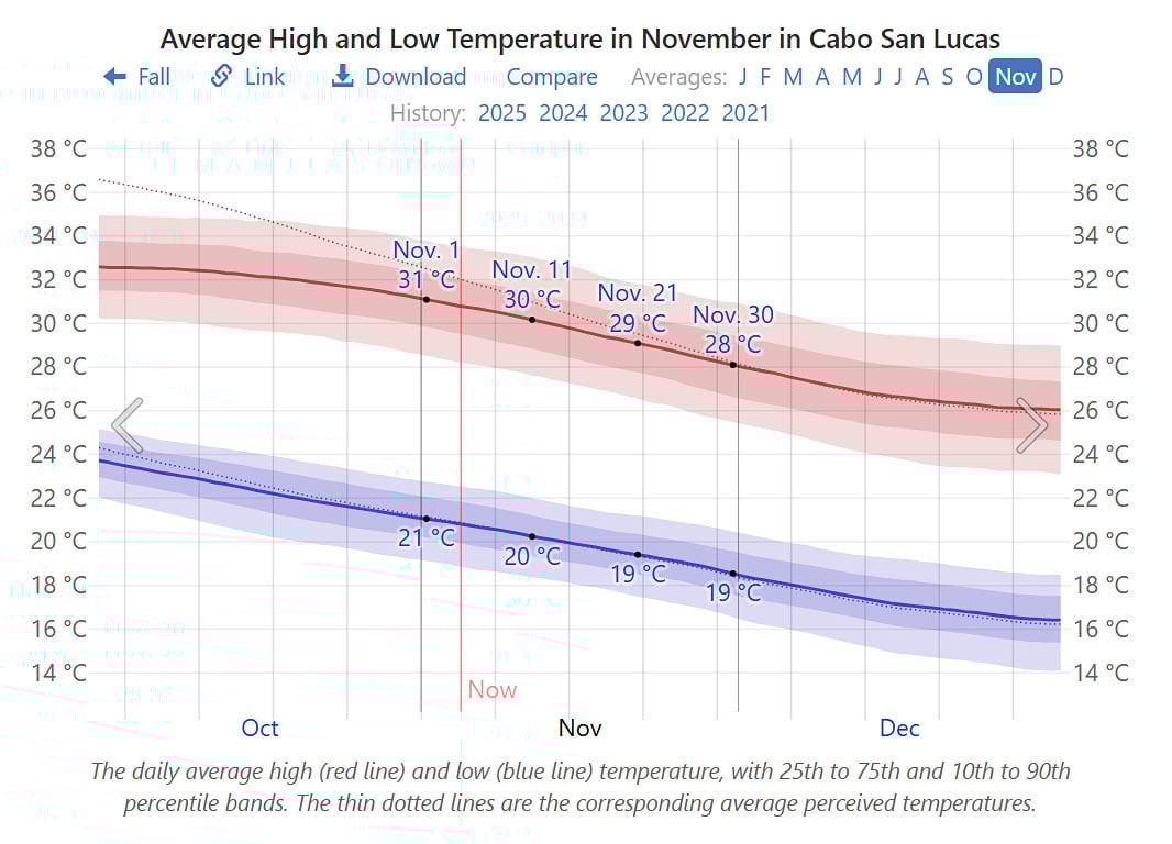 Average temperatures in Los Cabos in November