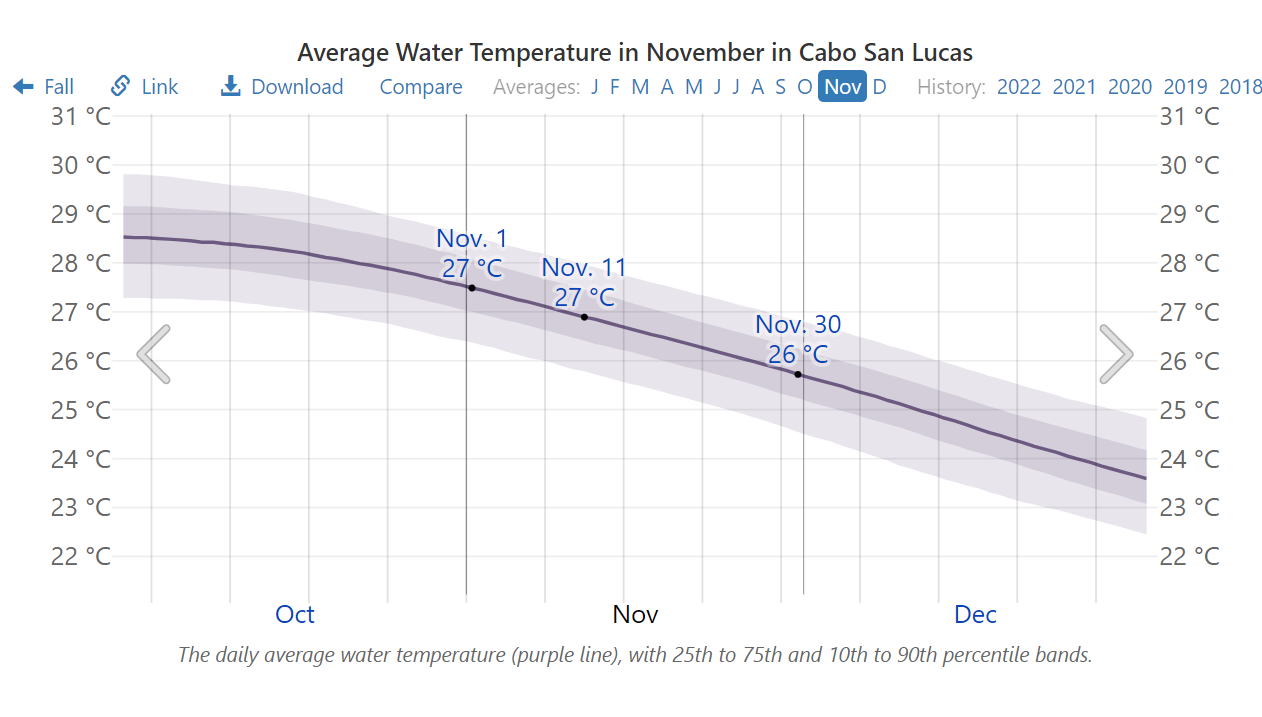 Chart showing the average November sea temperature in Cabo San Lucas