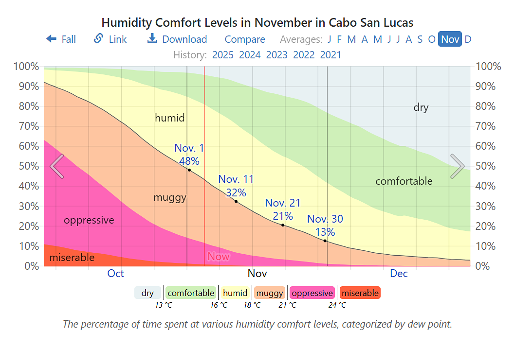 Average humidity in Cabo in November