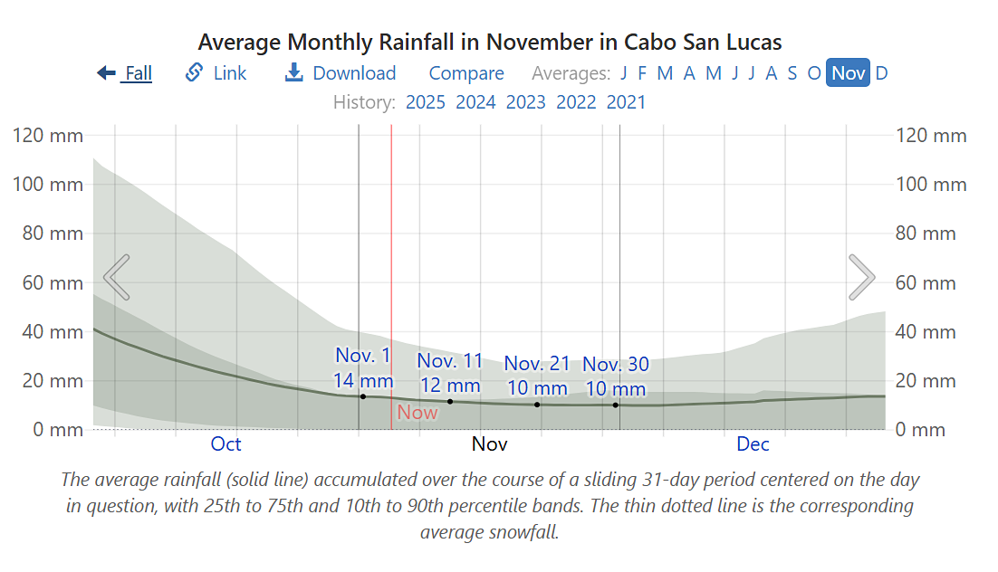 Average monthly rainfall in November in Cabo