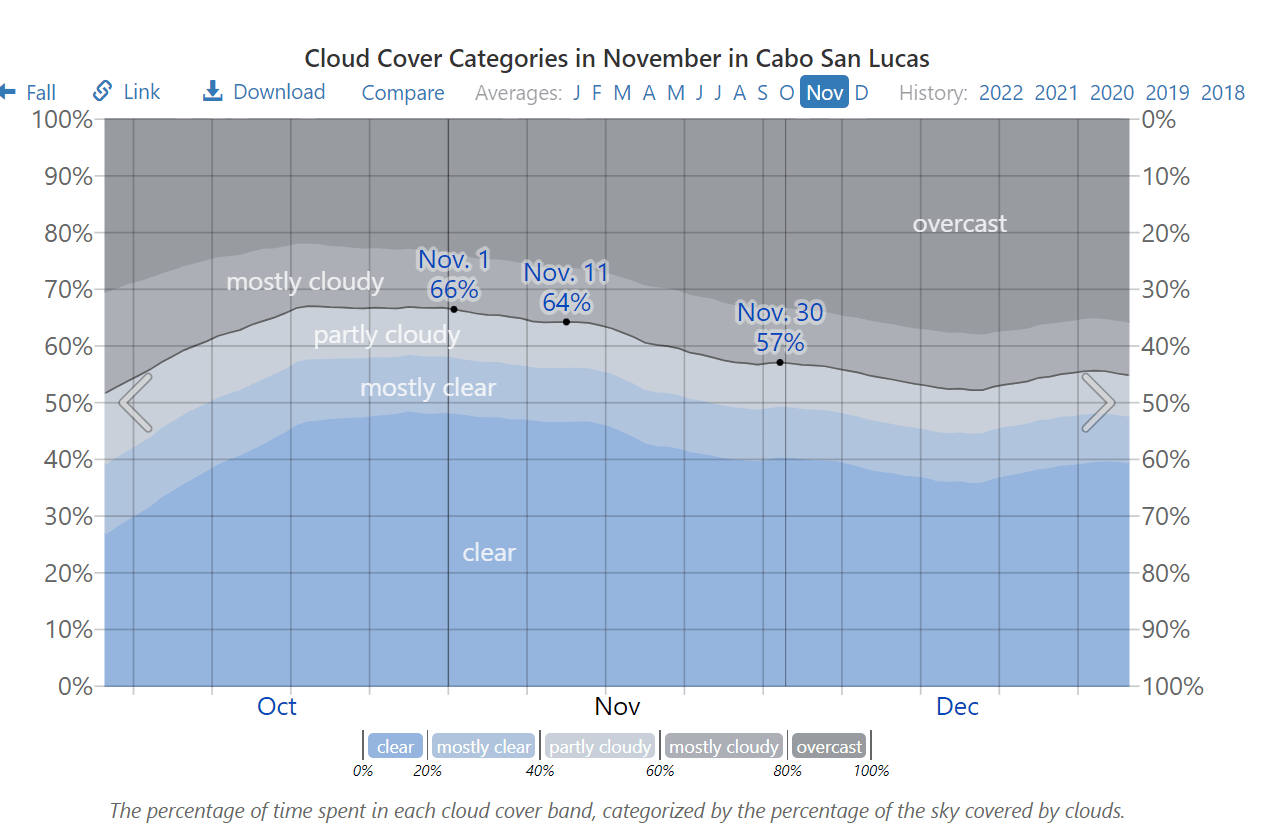Chart showing the sunshine and cloud cover in Cabo in November