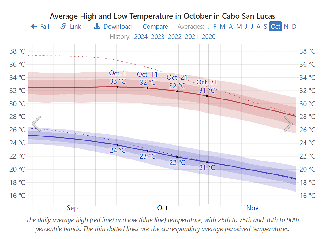 Average temperatures in Cabo in October