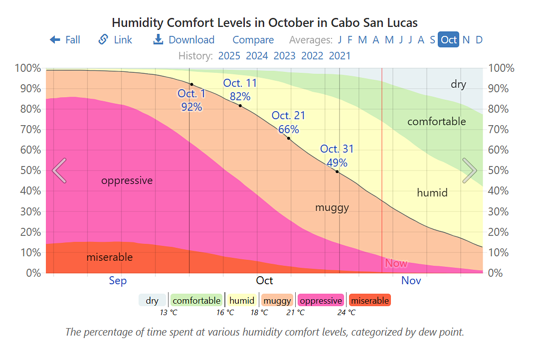 Humidity in Cabo in October