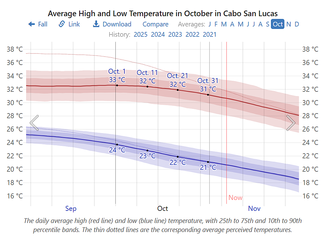 Average temperatures in Cabo in October