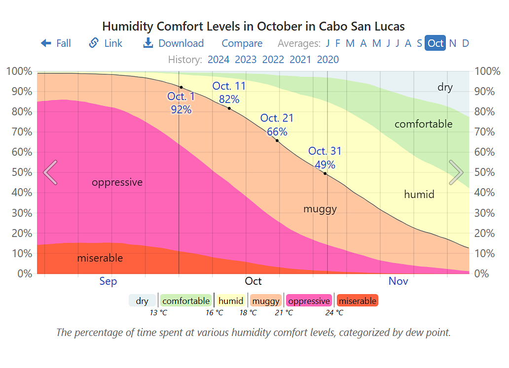 Average humidity levels in October in Los Cabos