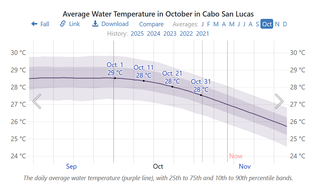 Water temperature in Cabo in October