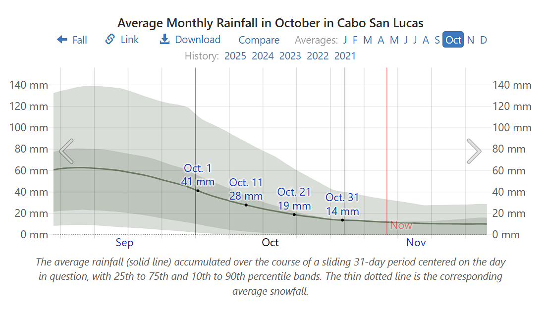 Average rainfall in Cabo in October