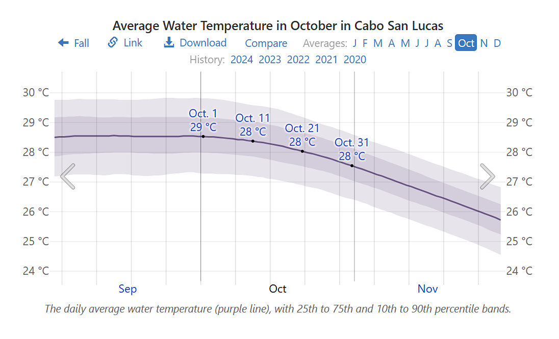 Average water temperature in Cabo in October