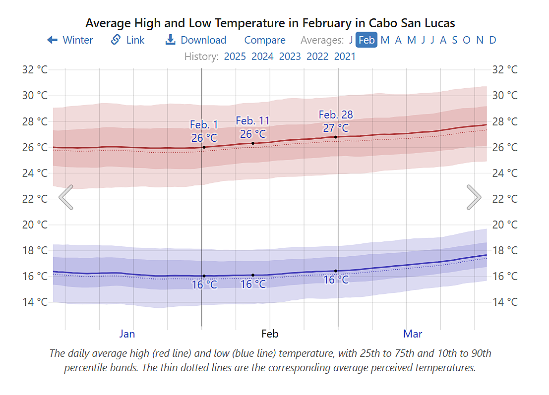 Average February temperatures in Cabo