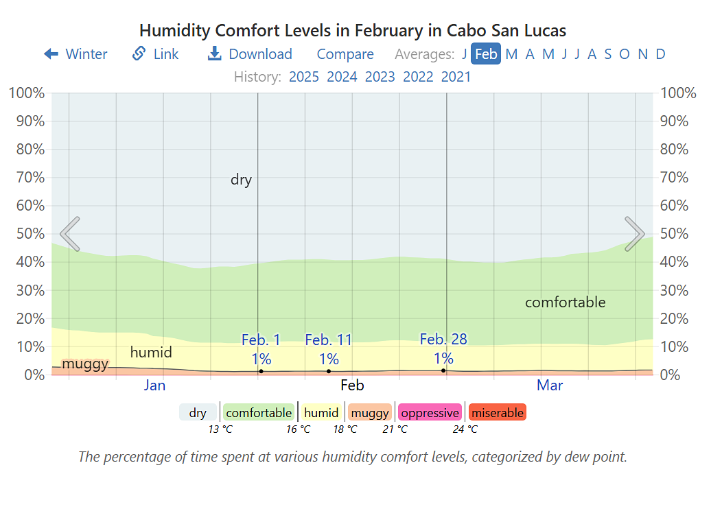 Average humidity in Cabo in February