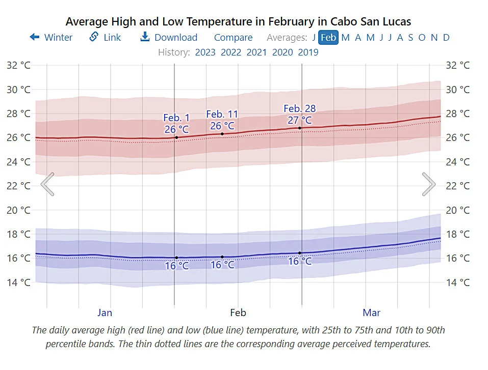 Average February temperatures in Cabo San Lucas