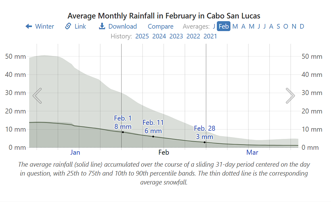 Average rainfall in Cabo in February