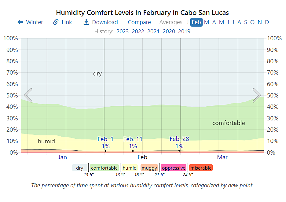 Average humidity levels in Cabo in February