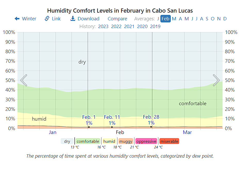 Visiting Cabo San Lucas in February (Weather + Activities) Cabo Visitor