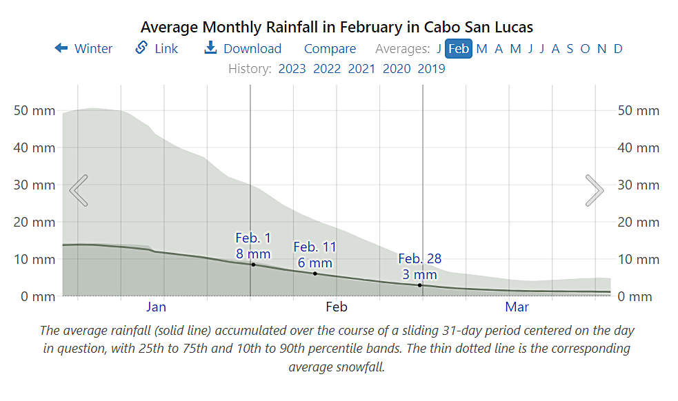 Average rainfall in Cabo in February