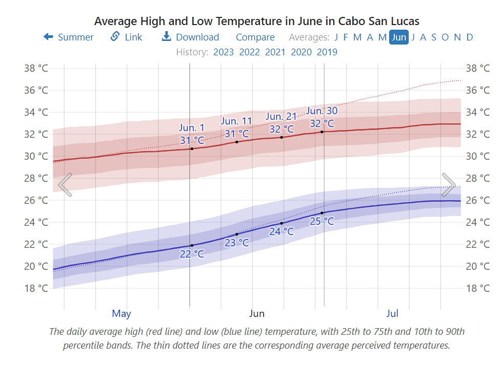 Average temperature in Cabo in June